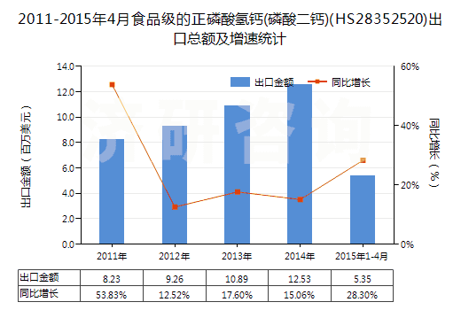 2011-2015年4月食品級的正磷酸氫鈣(磷酸二鈣)(HS28352520)出口總額及增速統(tǒng)計